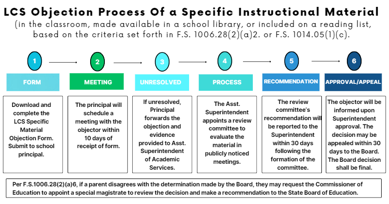 Challenge Process for Non Adopted Material Challenge Process for Non Adopted Material